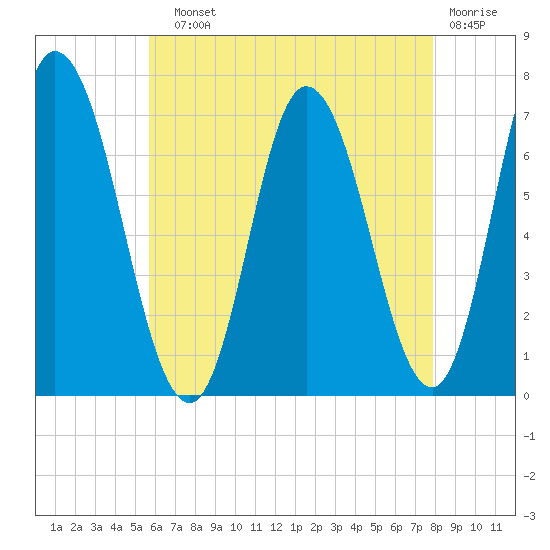 Salisbury Point tide chart for Sunday, August 10, 2025