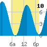 Salisbury Point tide chart for Sunday, August 10, 2025