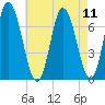 Salisbury Point tide chart for Monday, August 11, 2025