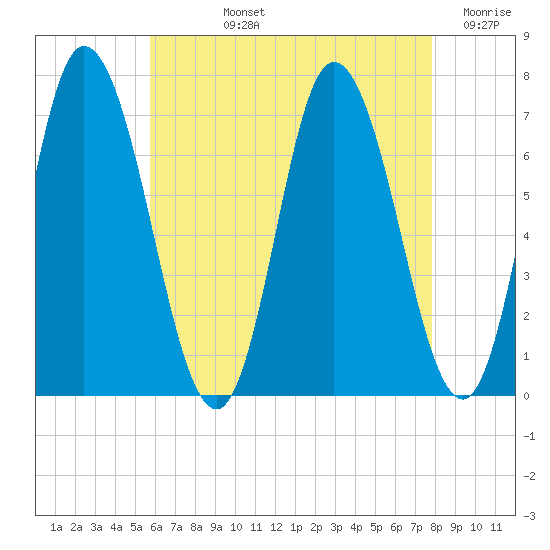 Salisbury Point tide chart for Tuesday, August 12, 2025