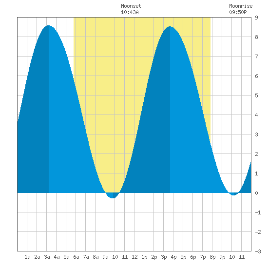 Salisbury Point tide chart for Wednesday, August 13, 2025