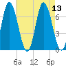 Salisbury Point tide chart for Wednesday, August 13, 2025