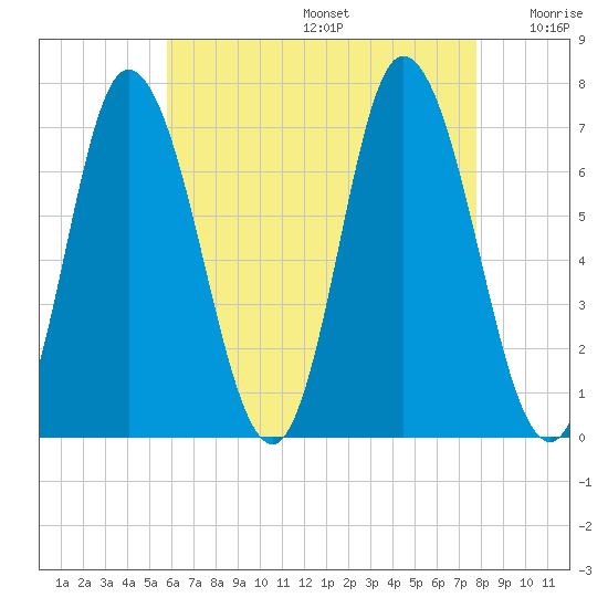 Salisbury Point tide chart for Thursday, August 14, 2025