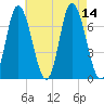 Salisbury Point tide chart for Thursday, August 14, 2025