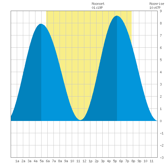 Salisbury Point tide chart for Friday, August 15, 2025