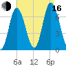 Salisbury Point tide chart for Saturday, August 16, 2025