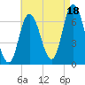 Salisbury Point tide chart for Monday, August 18, 2025