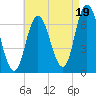Salisbury Point tide chart for Tuesday, August 19, 2025