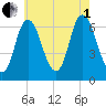 Salisbury Point tide chart for Friday, August 1, 2025