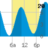 Salisbury Point tide chart for Wednesday, August 20, 2025
