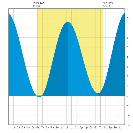 Salisbury Point tide chart for Friday, August 22, 2025