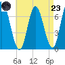 Salisbury Point tide chart for Saturday, August 23, 2025
