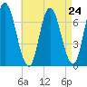 Salisbury Point tide chart for Sunday, August 24, 2025