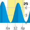Salisbury Point tide chart for Monday, August 25, 2025