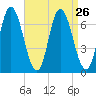 Salisbury Point tide chart for Tuesday, August 26, 2025