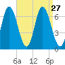 Salisbury Point tide chart for Wednesday, August 27, 2025