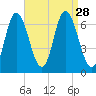 Salisbury Point tide chart for Thursday, August 28, 2025