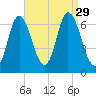 Salisbury Point tide chart for Friday, August 29, 2025