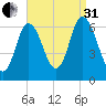 Salisbury Point tide chart for Sunday, August 31, 2025