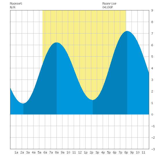 Salisbury Point tide chart for Sunday, August 3, 2025