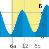 Salisbury Point tide chart for Wednesday, August 6, 2025