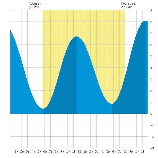 Salisbury Point tide chart for Thursday, August 7, 2025