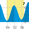 Salisbury Point tide chart for Thursday, August 7, 2025