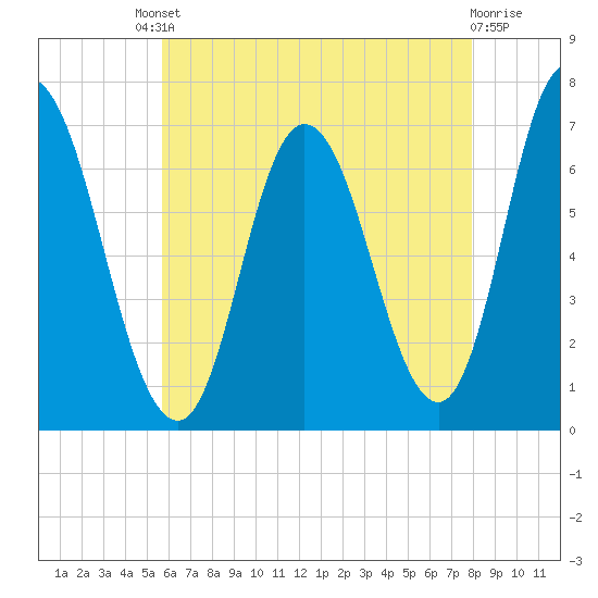 Salisbury Point tide chart for Friday, August 8, 2025