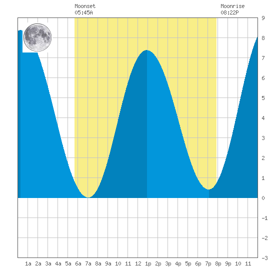 Salisbury Point tide chart for Saturday, August 9, 2025