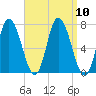 Salisbury Point tide chart for Wednesday, September 10, 2025