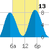 Salisbury Point tide chart for Saturday, September 13, 2025