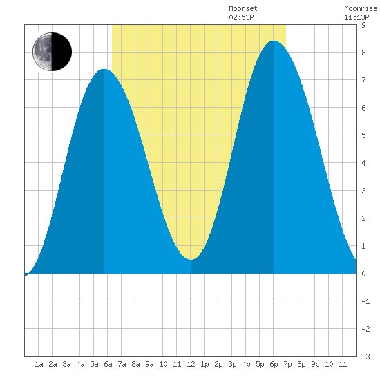 Salisbury Point tide chart for Sunday, September 14, 2025