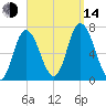 Salisbury Point tide chart for Sunday, September 14, 2025