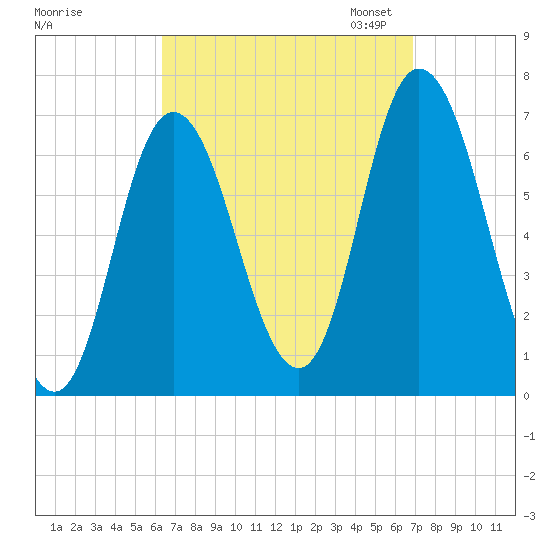 Salisbury Point tide chart for Monday, September 15, 2025