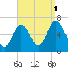 Salisbury Point tide chart for Monday, September 1, 2025