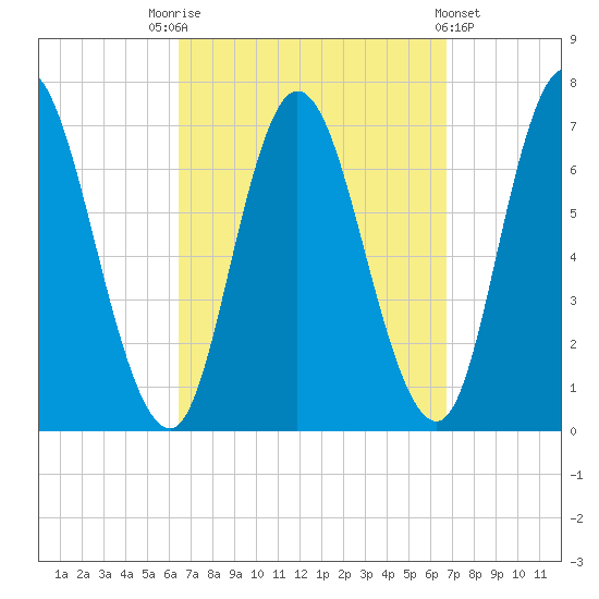 Salisbury Point tide chart for Saturday, September 20, 2025