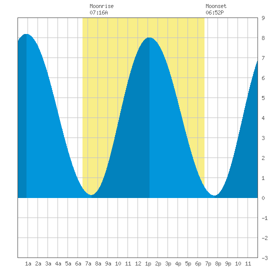 Salisbury Point tide chart for Monday, September 22, 2025