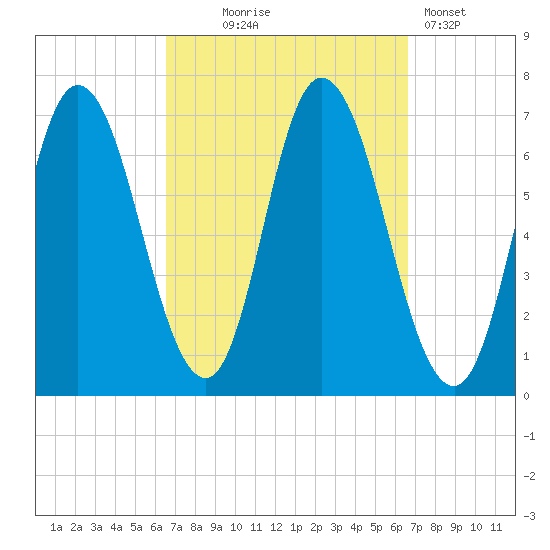 Salisbury Point tide chart for Wednesday, September 24, 2025