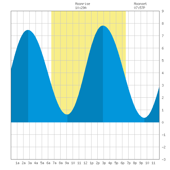 Salisbury Point tide chart for Thursday, September 25, 2025