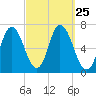 Salisbury Point tide chart for Thursday, September 25, 2025