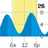 Salisbury Point tide chart for Friday, September 26, 2025