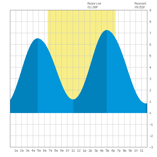 Salisbury Point tide chart for Sunday, September 28, 2025