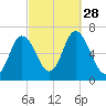 Salisbury Point tide chart for Sunday, September 28, 2025