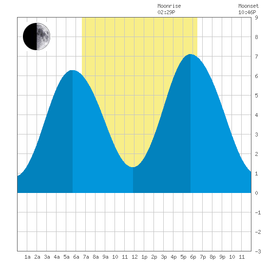 Salisbury Point tide chart for Monday, September 29, 2025