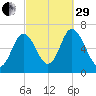 Salisbury Point tide chart for Monday, September 29, 2025