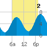 Salisbury Point tide chart for Tuesday, September 2, 2025