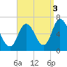 Salisbury Point tide chart for Wednesday, September 3, 2025