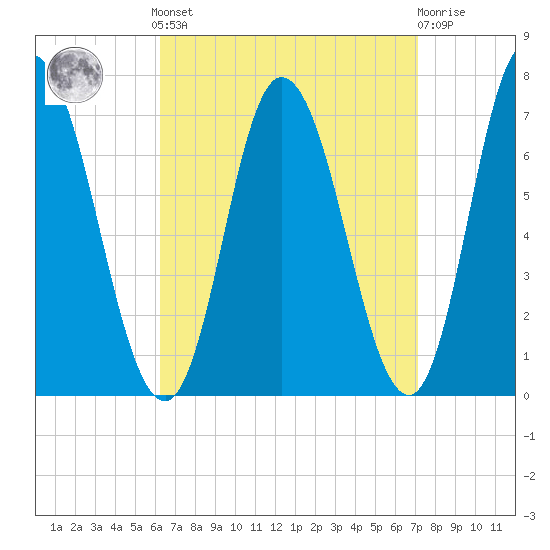 Salisbury Point tide chart for Sunday, September 7, 2025