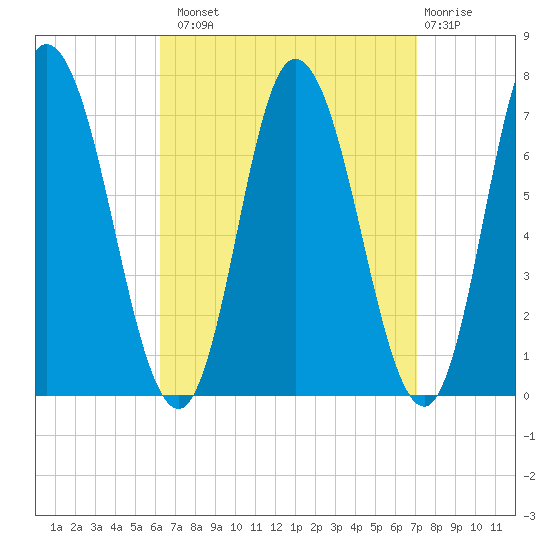 Salisbury Point tide chart for Monday, September 8, 2025