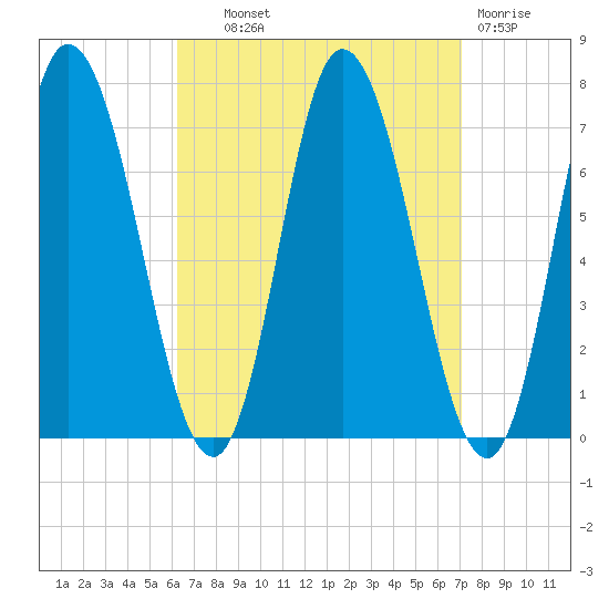 Salisbury Point tide chart for Tuesday, September 9, 2025